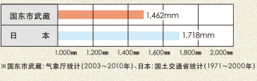 平均降水量比较