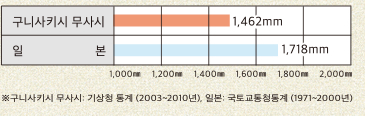 평균 강수량 비교