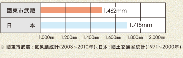 平均降水量比較