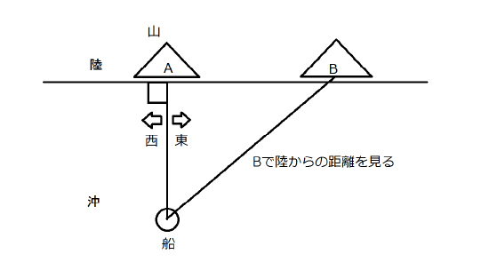 西東沖陸の見方